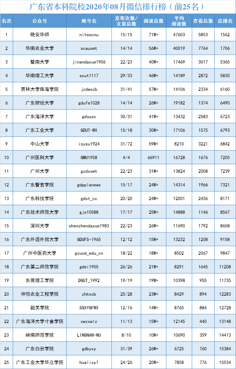 新鲜出炉!2020年8月广东高校官微排行榜来啦