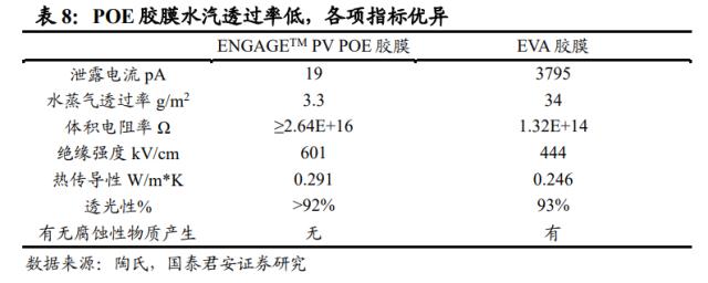 国君基化&；石化 | 聚烯烃弹性体（POE）- 光伏驱动需求增长，POE国产突破近在咫尺