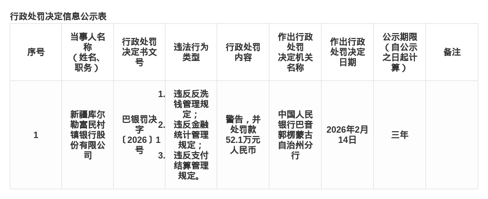 新疆库尔勒富民村镇银行被罚52.1万，涉违反反洗钱等管理规定
