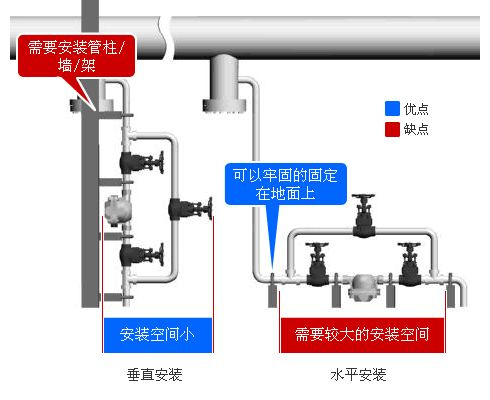 蒸汽疏水阀安装位置图片