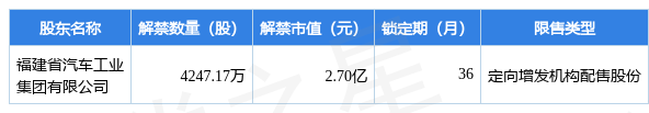 金龍汽車(600686)4247.17萬股限售股將於2月14日解禁上市,佔總股本5.