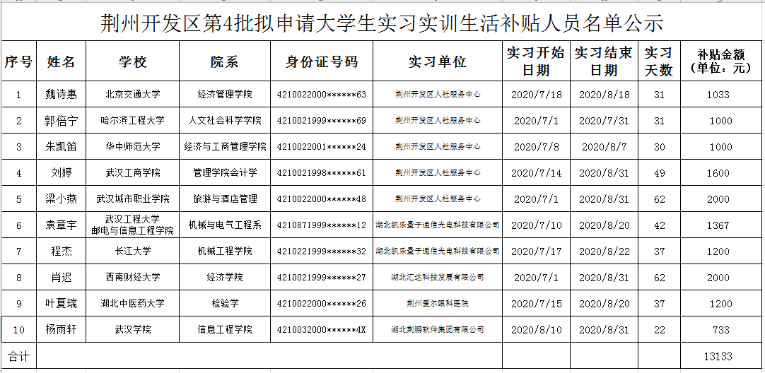 荆州开发区2020年第4批大学生实习实训生活补贴名单公示