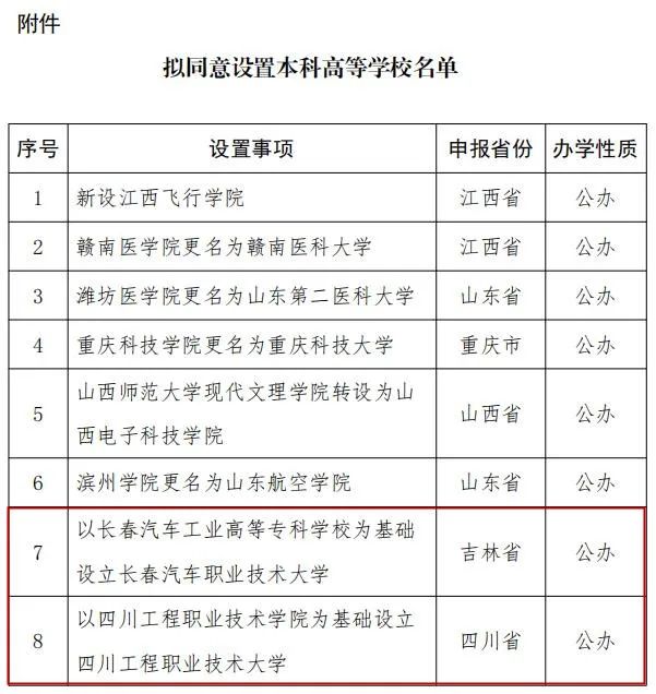 教育部擬同意又有2所高職將升格為本科高校