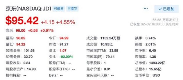京东美股涨幅近5 此前传京东物流计划本月提交香港ipo申请