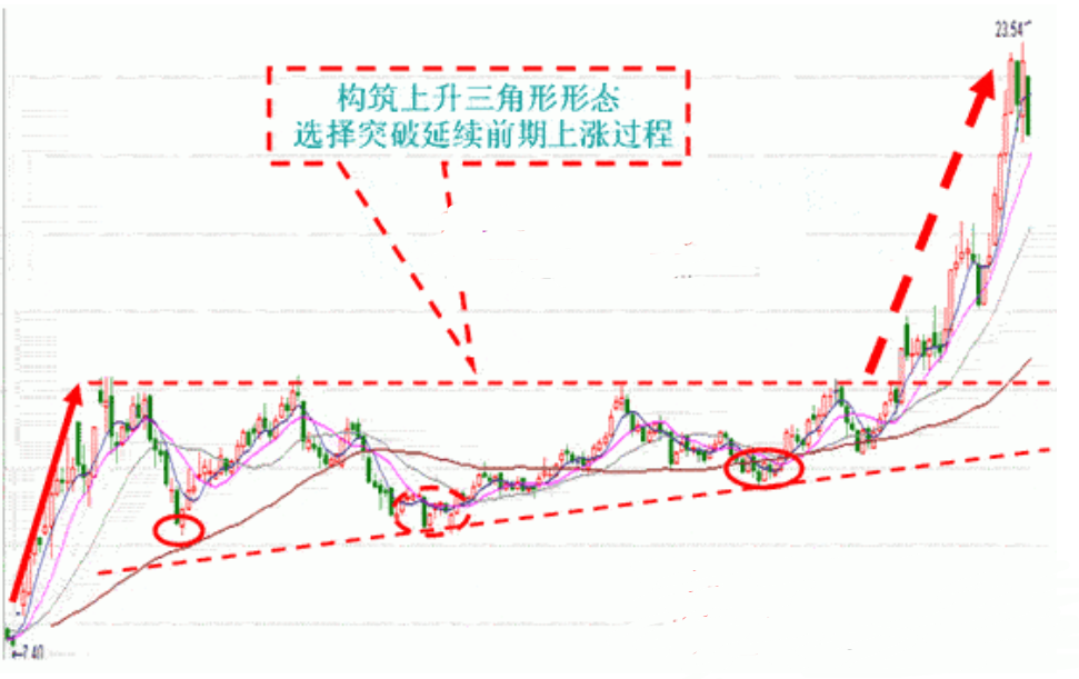 中国股市 三角形k线组合形态特征