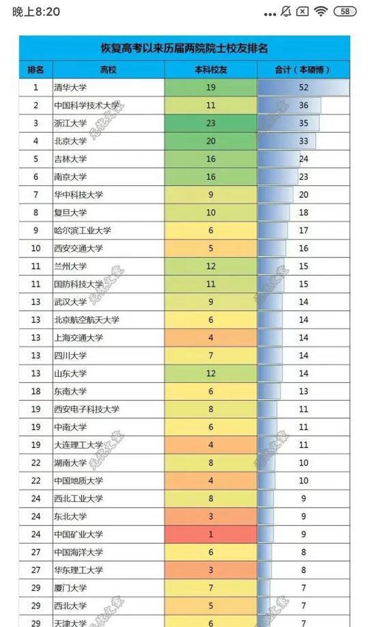 恢復高考後中國兩院院士校友排名.