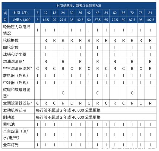 20款哈弗F7保养复位图图片