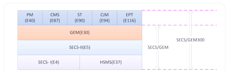 半导体制造:EAP与SECS/GEM的协同应用
