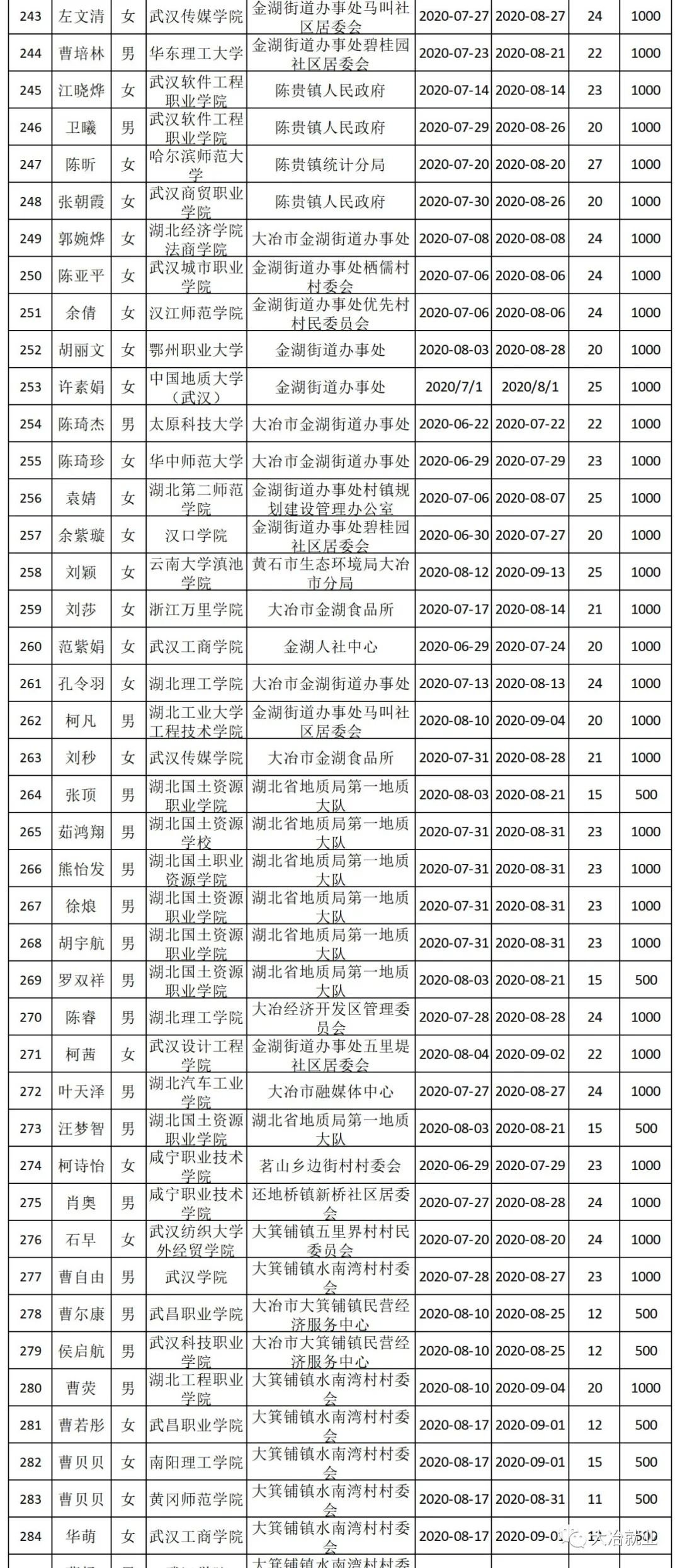 大冶市2020年第四批大学生实习实训补贴公示