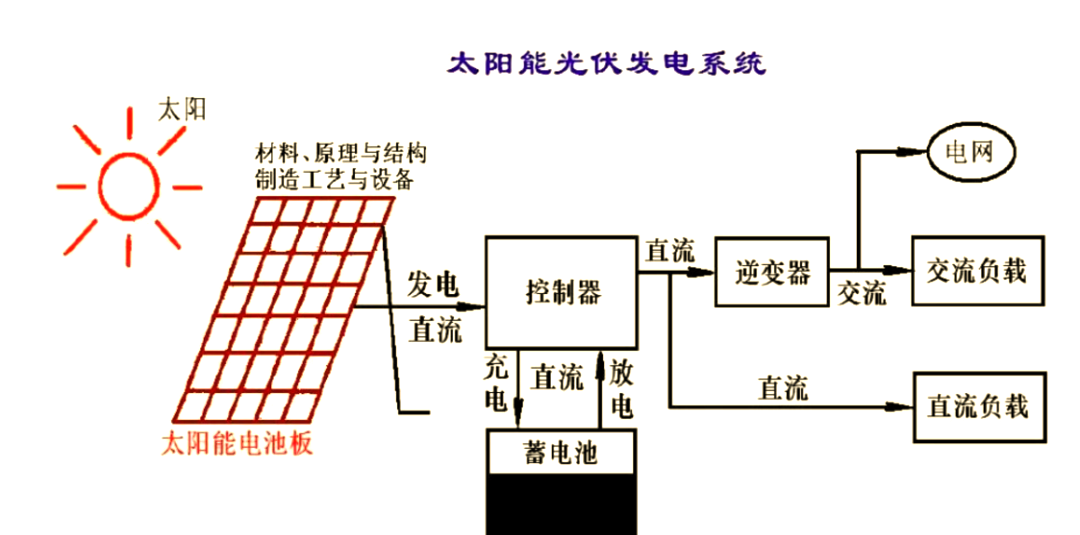 深入解析光伏发电系统的核心原理与结构