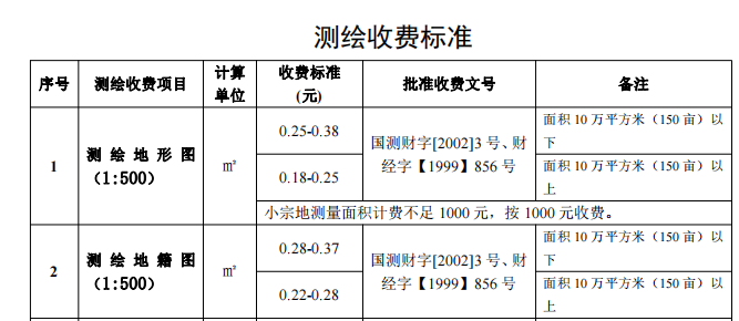 国测财字[2002]3号房产测绘收费标准