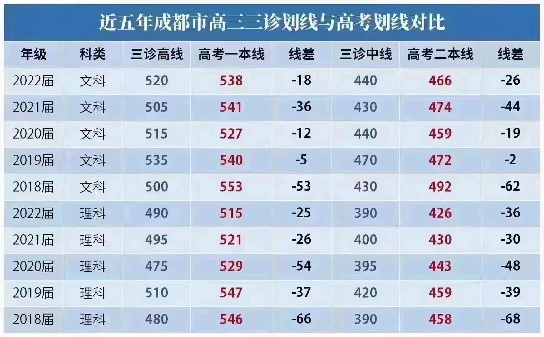 2023年成都三诊划线及近五年划线分析