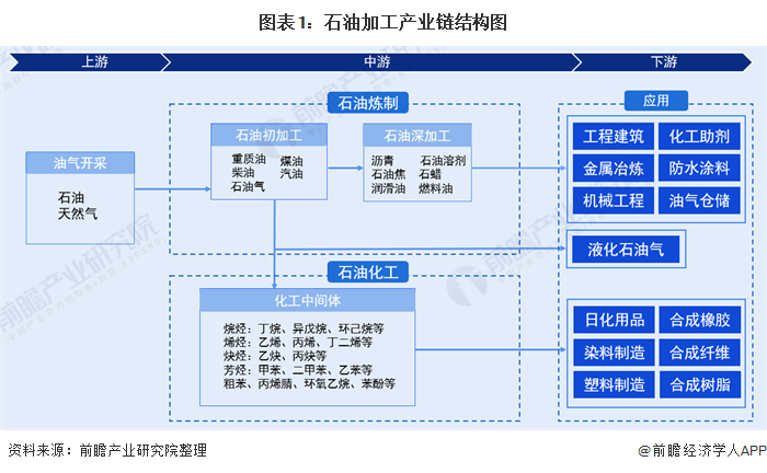 「干货」石油加工产业链全景梳理及区域热力地图