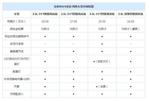 2016款荣放配置表图片