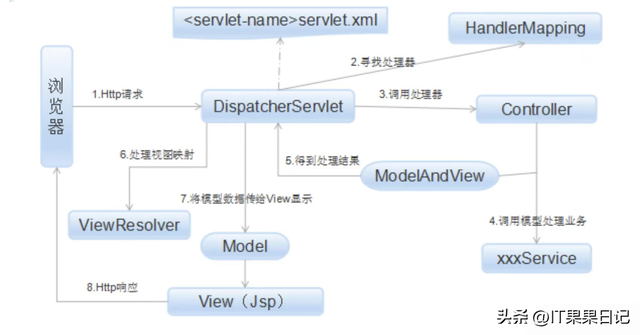 图解springmvc原理