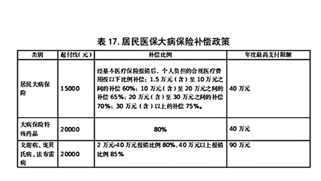 农村医保报销比例是多少