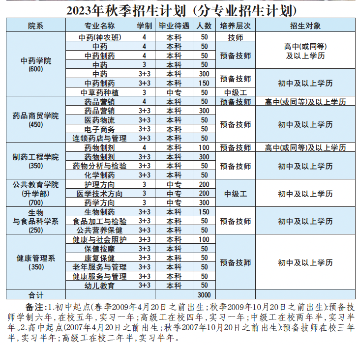 技高一筹|山东医药技师学院