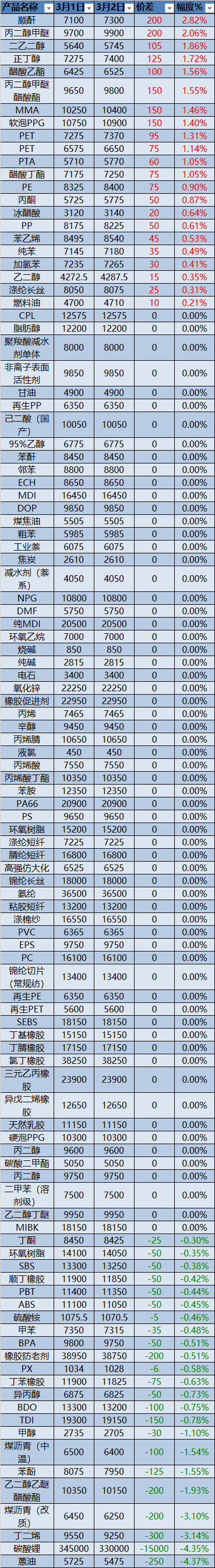 「有料化工早參」醋酸仲丁酯,丁二烯,丙烯酸乳液等市場早間提示