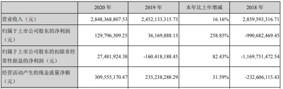 露笑科技2020年净利增长258.85 董事长鲁永薪酬107.83万