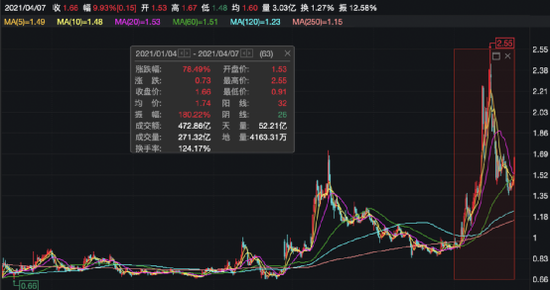 黃光裕又有新動作:國美系股票立馬大漲 最狠狂拉30%