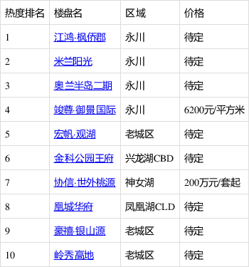 江鸿·枫侨郡排2020年二季度永川热搜榜第一 你关注了吗?