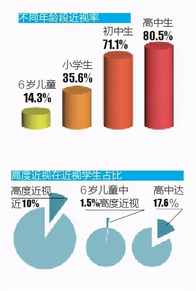 2020年我国儿童青少年总体近视率52.7 小学阶段近视率攀升速度较快