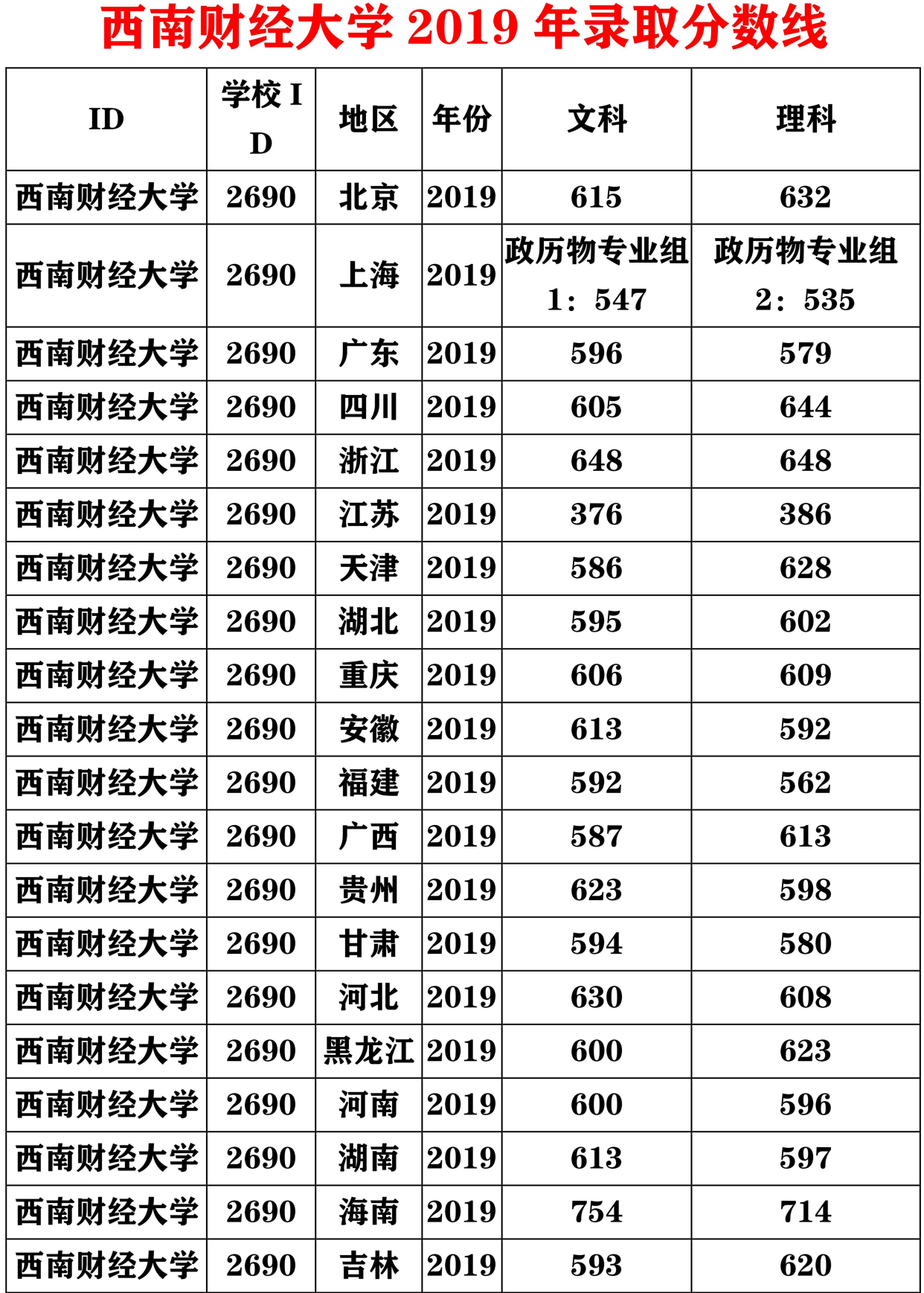 西南财经大学分数线,中国老牌财经大学,西南第一财经