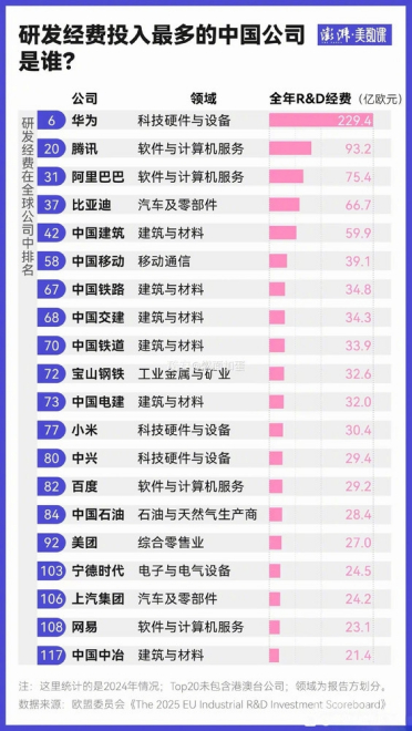 全球企业研发经费投入排行：华为中国第一杀入前十 腾讯、小米等也入围