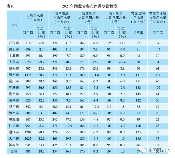 湖北有多少水资源2021年湖北省水资源公报揭晓答案