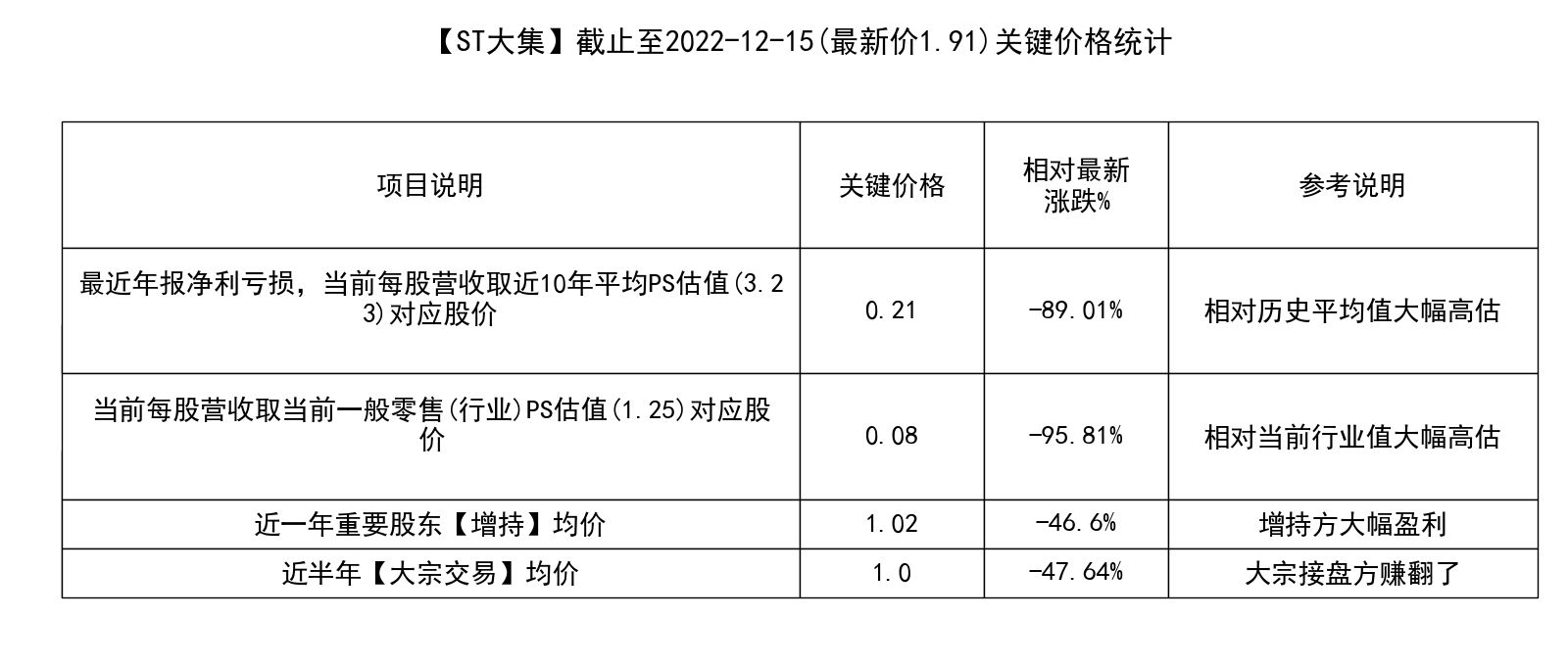 st大集(000564)要点解析20221216