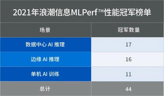 浪潮AI服务器夺冠MLPerf，为AI爆发再添新火