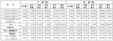省油、保值等优势荡然无存！日系三大车企6月在华销量均同比下滑