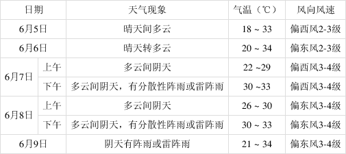 潼关气象台:高考天气预报