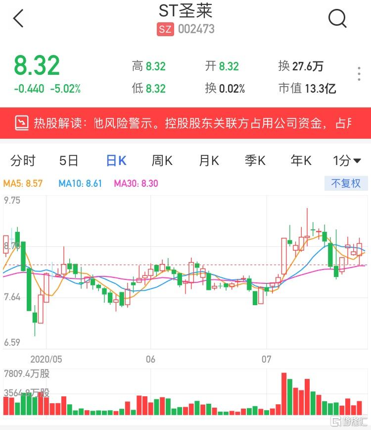 a股异动|st圣莱(002473.sz)复牌跌停 实施其他风险警示