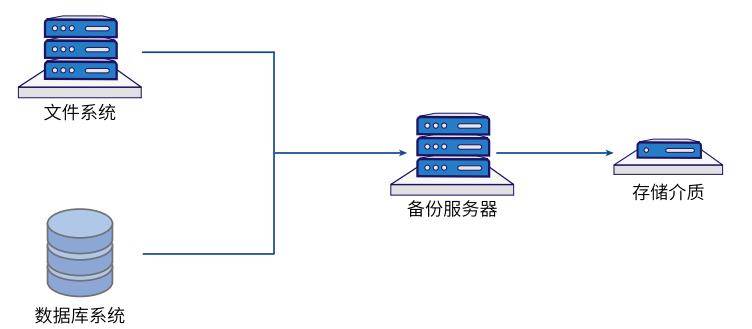 存储容灾API_什么是存储容灾  第1张