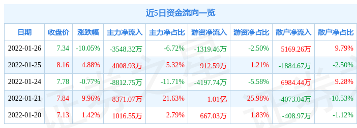 异动快报:云南旅游(002059)1月27日13点2分封跌停板
