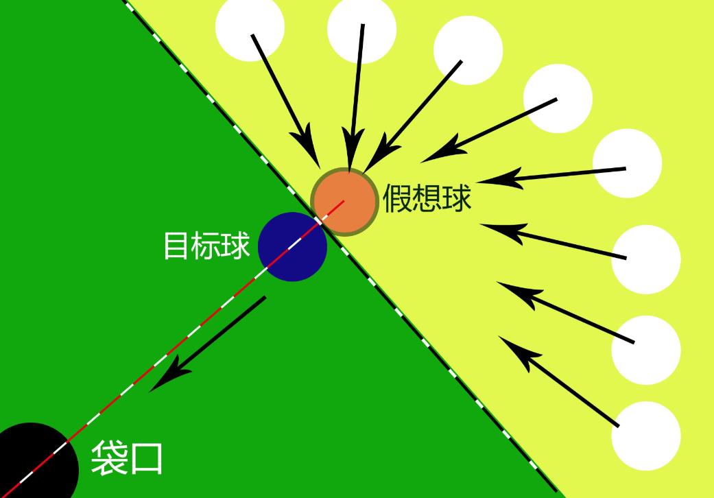 关于台球击球过程要领的深度剖析