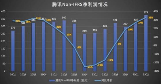 腾讯2023年第二季度财报揭示:营收增长稳健,净利润创新高
