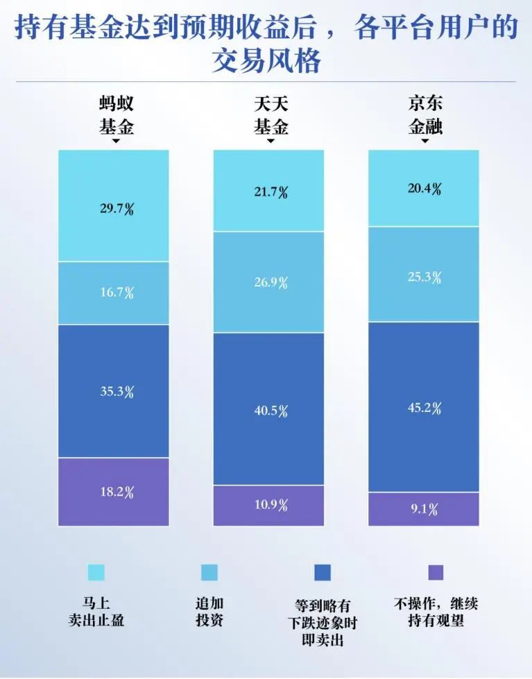 基金投資者如何選擇平臺這份調研報告請查收