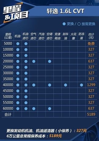 轩逸经典保养手册