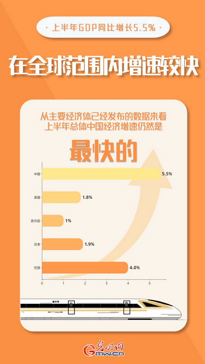 「2023中国经济半年报」海报丨5.5%gdp增速里的"高含金量"