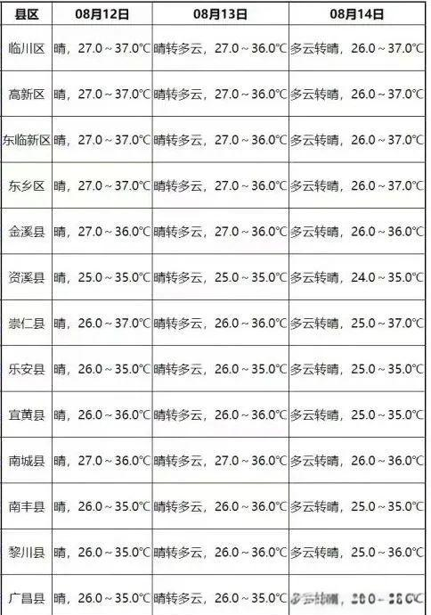 天气预报抚州