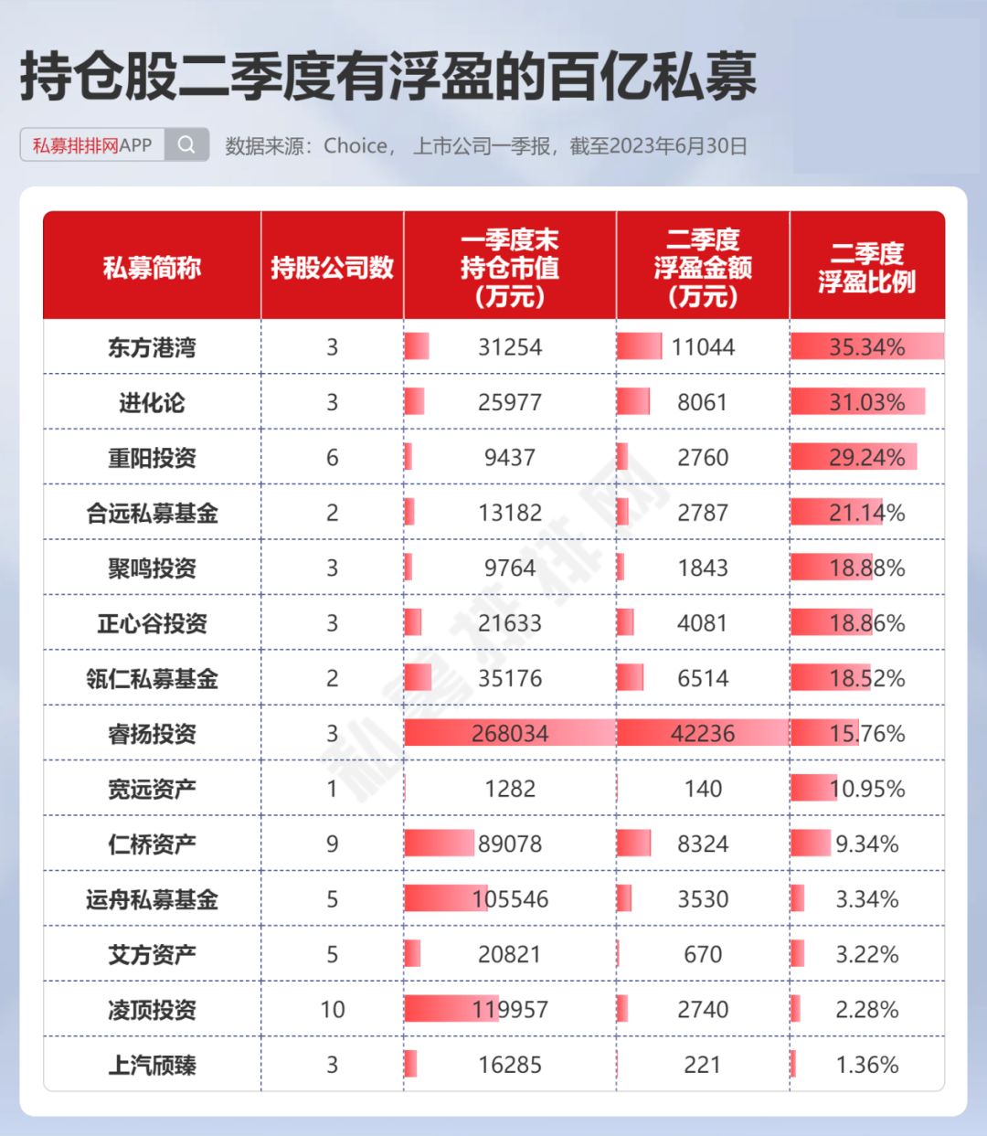 上半年私募看点:林园,但斌有新动向!东方港湾持仓股表现最强!