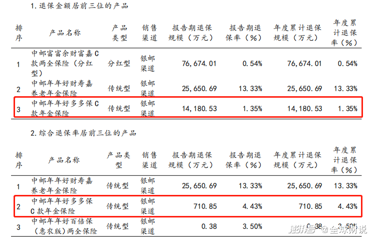 中郵保險一季度淨利虧損,償付能力水平偏低,法人代表變更