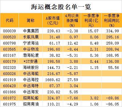 全球海運價格