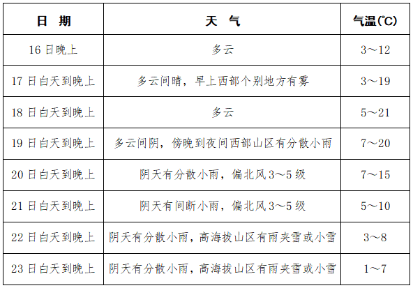 日降7～9℃,成都将迎来换季式降温