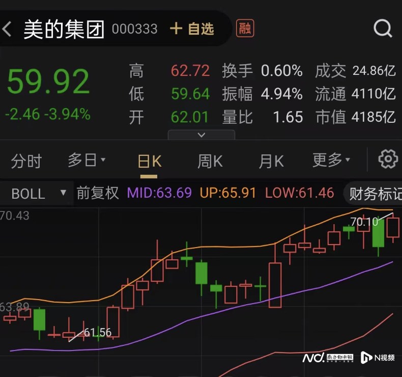 美的集团刷新h股上市进度条,股价却大跌创半年来最大跌幅