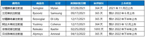 星条旗下的宝藏：美国生物类似药市场2021-2022概览