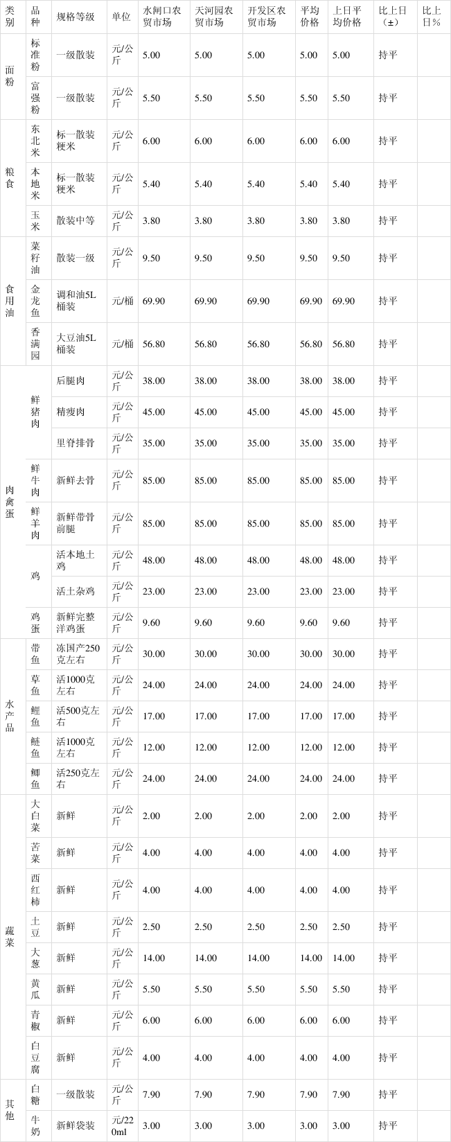 2021年4月23日楚雄市场主要粮油副食品价格
