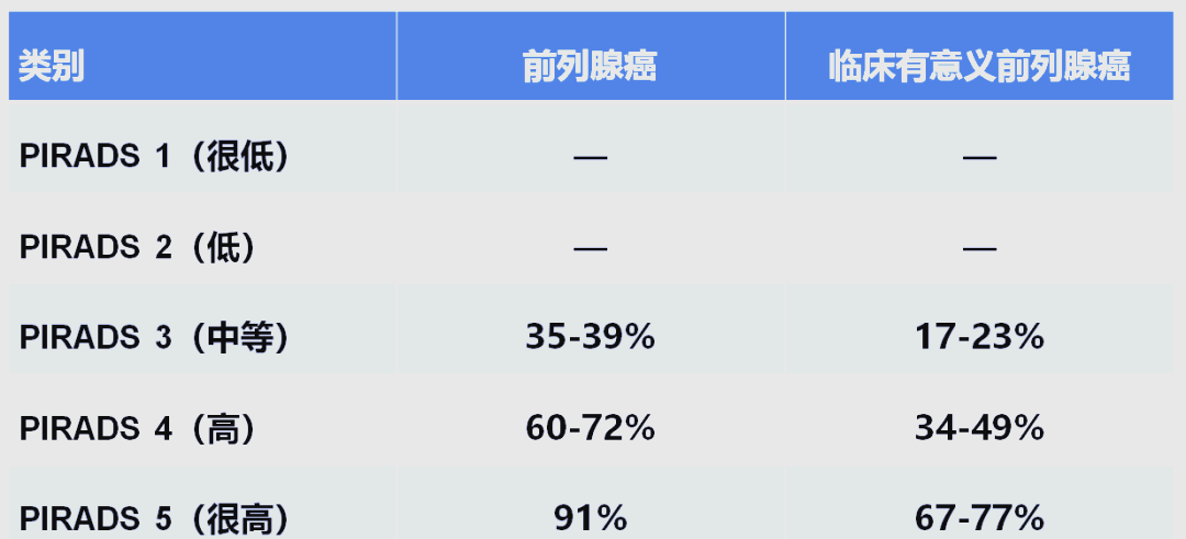 前列腺癌诊断中PI-RADS评分的详细解析
